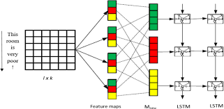 This thread will be dedicated to the state by state polling for the us 2016 presidential race. Sentiment Analysis Using Deep Learning Architectures A Review Springerlink