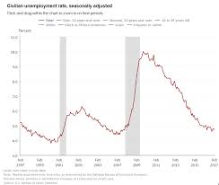 U S Economy Generated 235 000 Jobs In February 2017