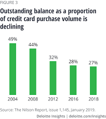 India credit cards review, advise & market research. Consumer Payment Survey Deloitte Insights