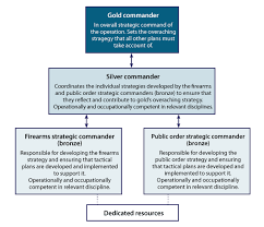 command structures