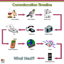 History Of Communication Technology In 2020 Communication Development Technology Lesson Means Of Communication