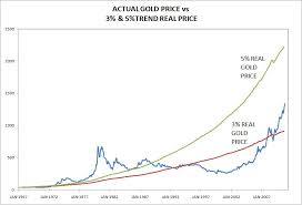 Top ten gold blogs on the internet! Is 5 000 Gold Necessary To Re Establish A Gold Standard Mining Com