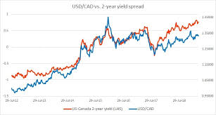 Fundamental Evaluation Series Usd Cad Vs 2 Year Yield