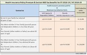 When the taxman cometh, we want to send him on his way with only the necessary funds. Health Insurance Tax Benefits U S 80d For Fy 2018 19 Ay 2019 20