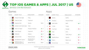 Top Ios Games Apps In July Hbo Now Grows In U S And