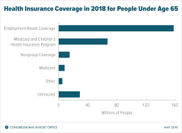 Maybe you would like to learn more about one of these? Federal Subsidies For Health Insurance Coverage For People Under Age 65 2018 To 2028 Congressional Budget Office