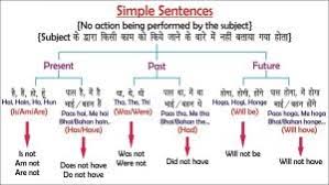 English Charts Tense Chart Conditional Chart Etc Spoken English Guru He is avid language learner with varied level of proficiency in. english charts tense chart
