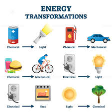 Energy Transformation Example Vector Illustrations In 2020 Energy Transformations Energy Transformation Examples