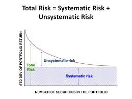 This type of risk is distinguished from unsystematic risk, which impacts a specific industry or security. Capm Theory