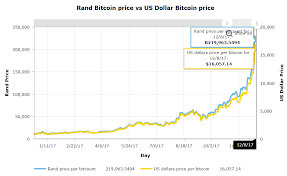 Bitcoin Price History In Both South African Rands And Us