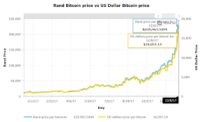 bitcoin price history in both south african rands and us