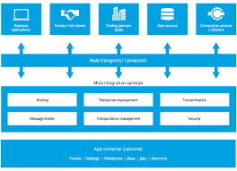 Validate that you can work on basic mule 3 projects to build, test, deploy, and manage apis and integrations. What Is Mule Esb Mulesoft