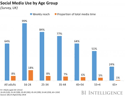 Social media has continued to grow in popularity with both teens and tweens. 99 Of Young British People Use Social Media Every Week