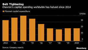 Chevron Cvx To Write Down Up To 11 Billion On Gas Gulf