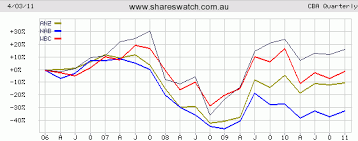 Charts Review Big Four Australian Banks Cba Anz Nab Wbc