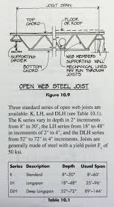 Open Web Steel Joists Closely Spaced Shop Fabricated Standardized Lightweight Steel Trusses That Span Betwee Roof Truss Design Steel Trusses Steel Structure
