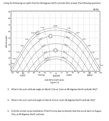 Using The Following Sun Path Chart For 48 Degrees