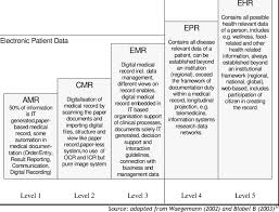 five levels of electronic healthcare records ehcr epr ehcr