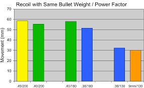 Recoil Comparison Pistol Competition Cartridges