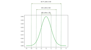 .standard deviation, 95% is within 2 standard deviation, 99.7% is within 3 standard deviations. Python 68 95 99 7 Rule In Statistics Geeksforgeeks
