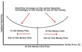 Fx Options Volatility Quotes Volatility Smile Wikipedia