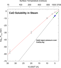 How many grams of sodium nitrate will dissolve in 300. Solubility Of Rock In Steam Atmospheres Of Planets Iopscience