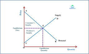 Consumer surplus is based on the economic theory of marginal utility, which is the additional satisfaction a consumer gains from one more unit of a good or service. Market Efficiency Consumer S Surplus And Producer S Surplus