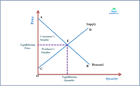 Consumer surplus is the benefit or good feeling of getting a good deal. Market Efficiency Consumer S Surplus And Producer S Surplus