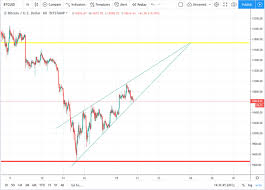 Bitcoin price predictions and forecast for every month. Bitcoin Kurs Prognose Wo Geht Die Reise Hin Steemit