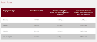 Berdasarkan surat kabag keuangan nomor 1642/un56/ku/2020 maka disampaikan jadwal pembayaran mahasiswa semester ganjil tahun akademik 20201/20202 sebagai berikut. Cimb Personal Loan Personal Loan Malaysia Pinjaman Peribadi