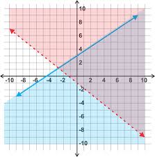 Ok, now you're an expert at graphing lines like. Checking For Solutions To A System Of Linear Inequalities Ck 12 Foundation