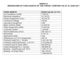 Initial allowance is fixed at the rate of 20% based on the original cost of the asset at the time when the capital expenditure is incurred. Http Governanceforstakeholders Com Wp Content Uploads 2018 06 Issues With Wayco Manufacturing 120618 Appendix Pdf