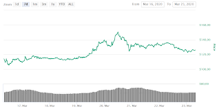 Published by raynor de best, may 6, 2021 the ethereum (eth) price in usd kept growing in value over the course of april 2021, at one point reaching over 2,500 u.s. Ethereum Price Eth Enters Bear Market Tokeneo