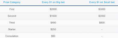 4d Results For Feb 23 Check Out The 4d Singapore Lottery Results Here
