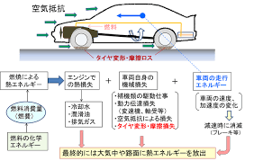 技術解説－タイヤの低燃費性とその評価方法（1）