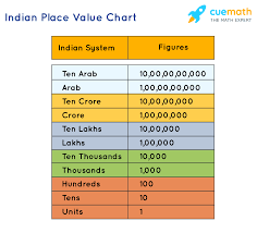 Writing two thousand and fifty dollars in a check: Numbers Upto 6 Digits Indian International System Examples Faqs