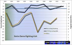 Notre Dame Fighting Irish The College Football Matrix