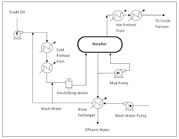 Desalting Of Crude Oil In Refinery Enggcyclopedia