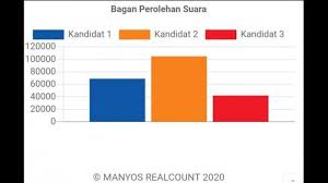 Dari total partisipasi di 230 daerah yang menggelar pilkada serentak 2020, pks mengklaim memenangi perolehan suara di 120 daerah di antaranya. Rsnoidequcmjkm