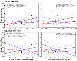 Impact Of Habitat Loss On The Diversity And Structure Of