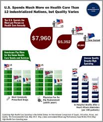 Us Spends More On Health Care Than 12 Industrializations But Quality Varies Healthcare Costs Health Care Health Care Insurance