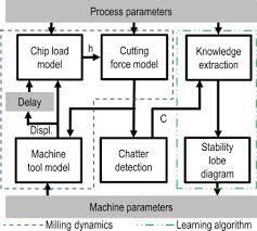 Stability lobes are plotted against axial depth of cut vs spindle speed, which shows a boundary between stable and unstable cutting regions. Estimation Of Stability Lobe Diagrams In Milling With Continuous Learning Algorithms Sciencedirect