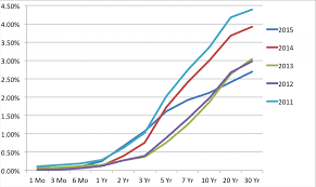 yield curve chart today colgate share price history