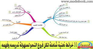 نتيجة بحث الصور عن خرائط ذهنية map chart sins