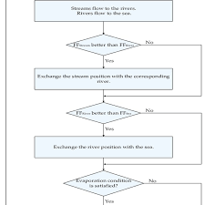 A Flowchart For Water Cycle Optimization Algorithm
