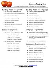 Speech And Language Developmental Milestones For Bilingual Children The properties that will be tracked are taken from wikipedia. speech and language developmental