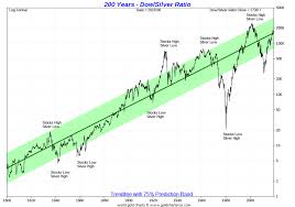 Dow Silver Ratio