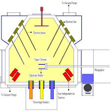 Diagram To Show Pvd Physical Vapour Deposition Process