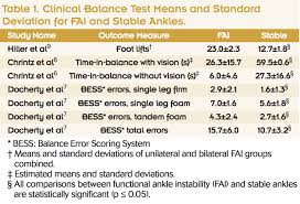 Image result for Balance Error Scoring System
