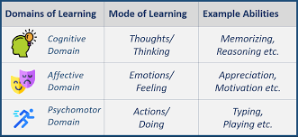 Image result for bloom's taxonomy of learning